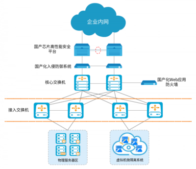 構建面向大數據服務的數據中心網絡安全架構